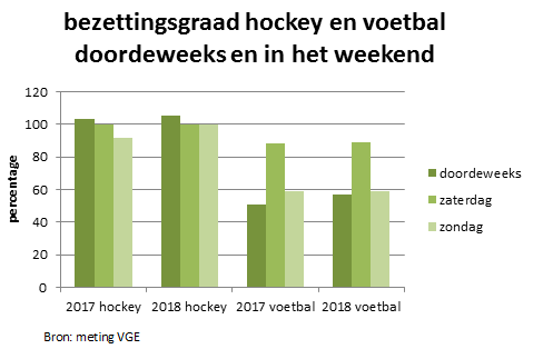 De bezettingsgraad van hockey is in 2017 en 2018 zowel doordeweeks als op zaterdag en zondag zeer hoog. Bij voetbal zien we dat de bezetting op zaterdag hoog is in deze jaren, maar doordeweeks en op zondag veel lager.